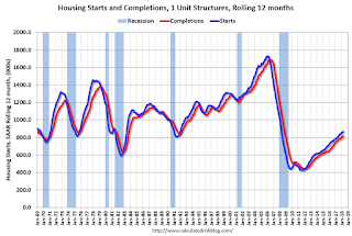 Single family Starts and completions