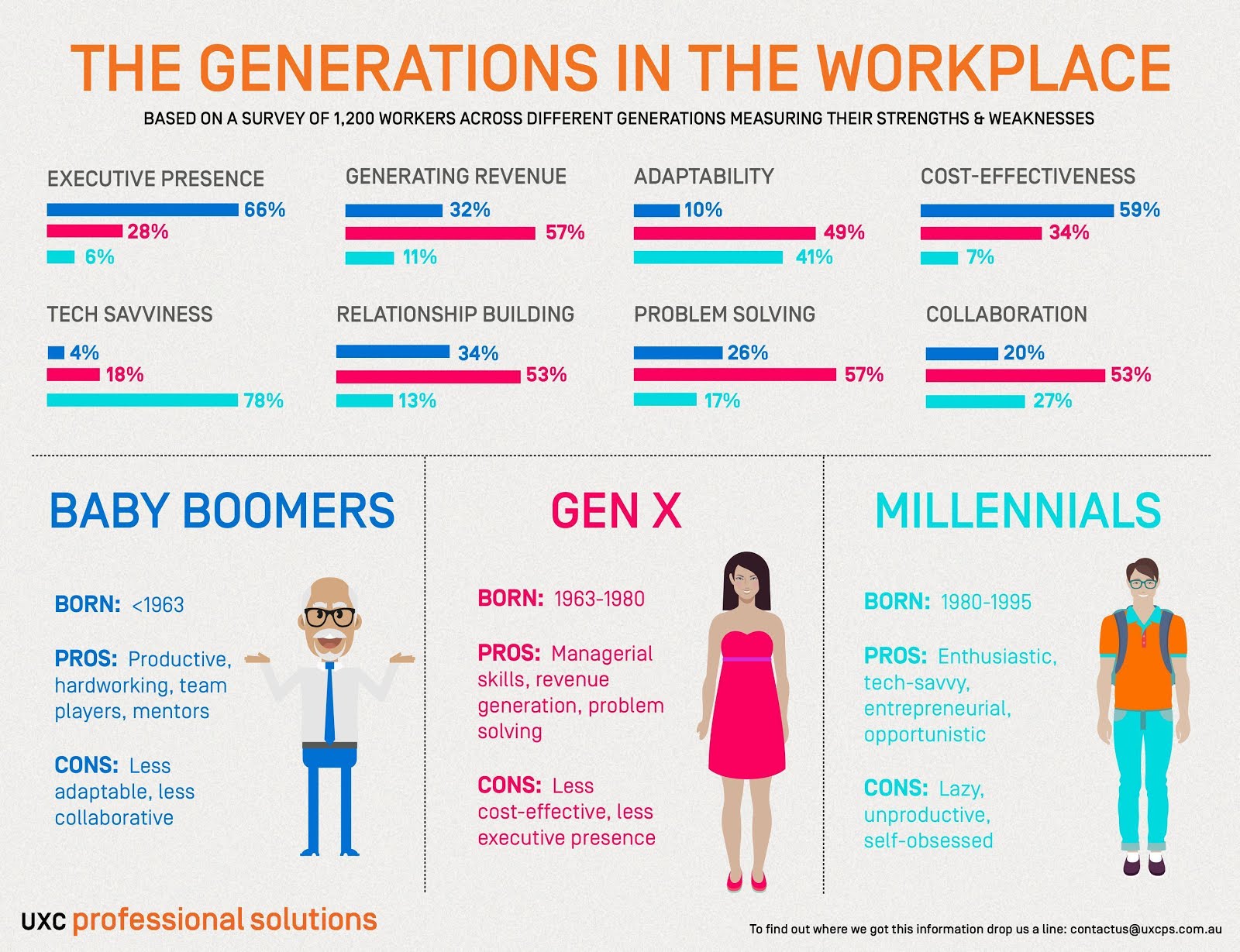 Generaciones Baby Boomers, GEN X y Millennials