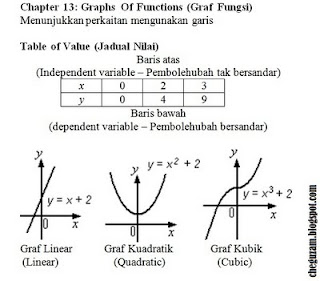 Nota Matematik Tingkatan 3  Bab 13 : Graphs of Functions 