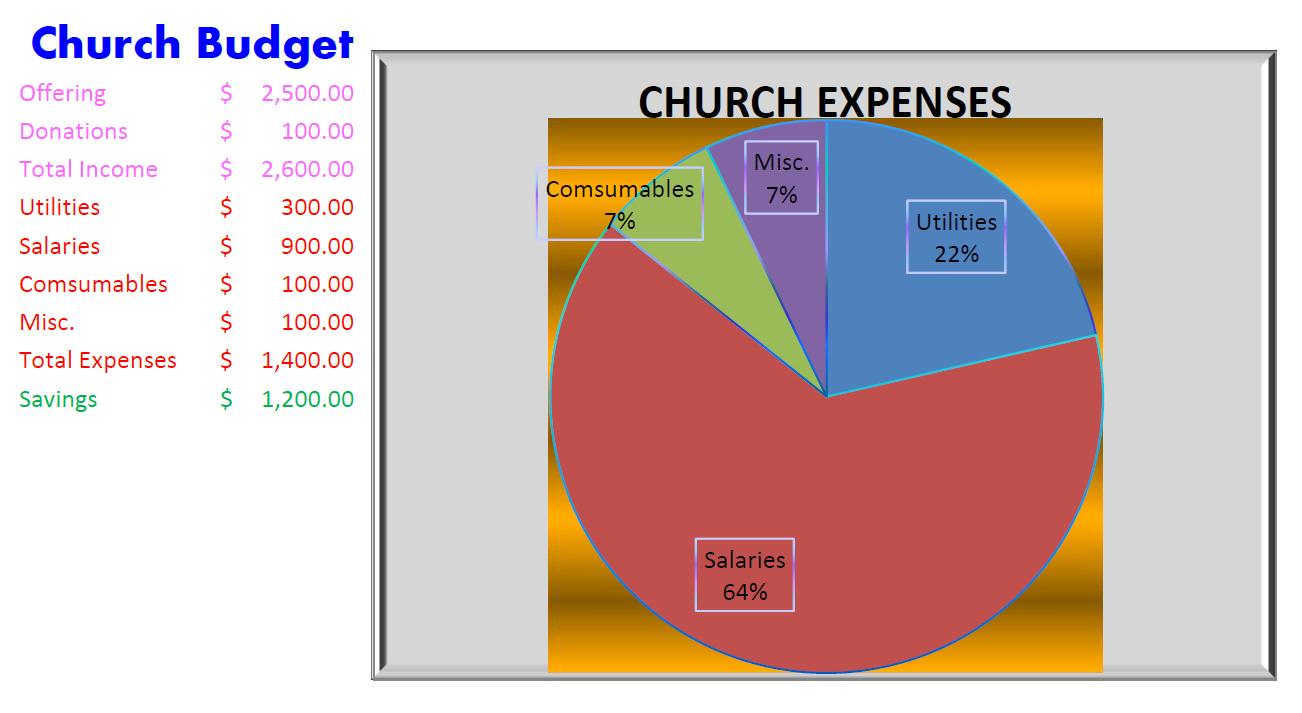 zion st john lutheran school church budget spreadsheet and pie