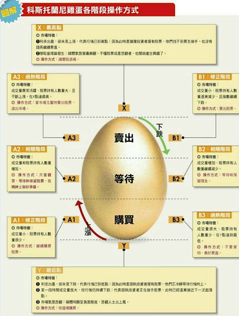 科斯托蘭尼操作方式