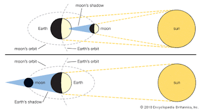 Gerhana Bulan dan Matahari