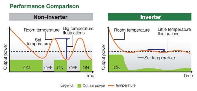 Aircond And Electrical Tips Untuk Menjimatkan Tenaga Elektrik Walaupun Sistem Penyaman Udara Jenis Inverter Ini Lebih Jimat Tenaga Pengunaan Dan Jangka Hayat Pemampatnya Baik Namun Disebaliknya Ia Mempunyai