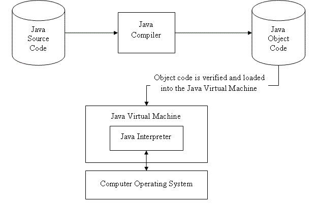 Writing a Java Program