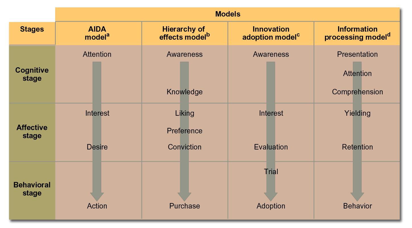 Aida модель продаж. 3 Stage model of Innovation. Marketing Ending presentation. Attention model