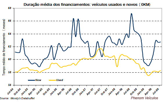 Mercado de usados Brasil e EUA: comparativo de prazos de financiamento