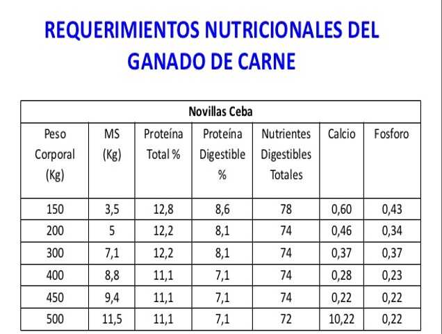 Tablas De Requerimientos Nutricionales Nrc Bovinos agropecuariasmanuelamorochomaly.blogspot.com