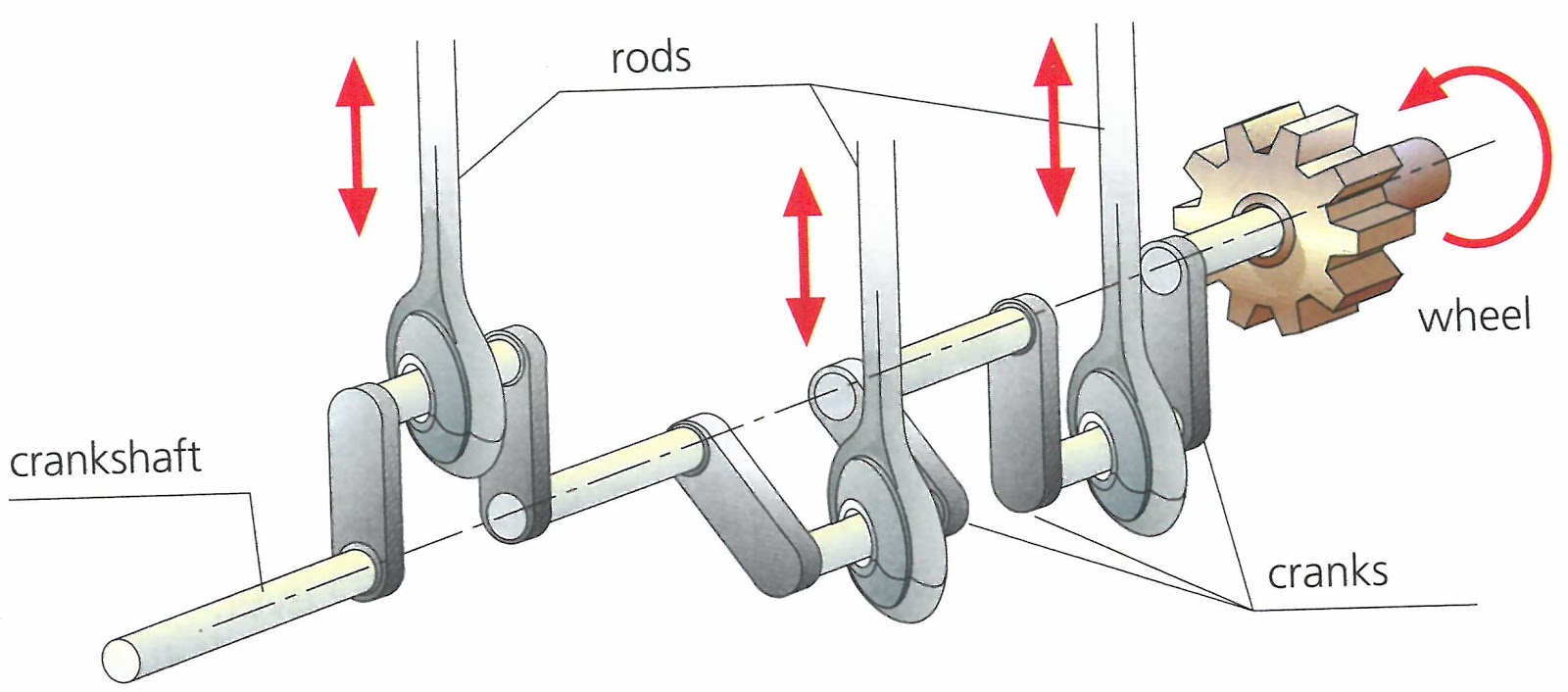 Technology blog Reciprocating rotarylinear transformation