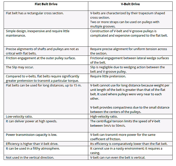 Shaft Driven Belt Drive Vs Chain Drive Bike Chain Drive Vs Belt
