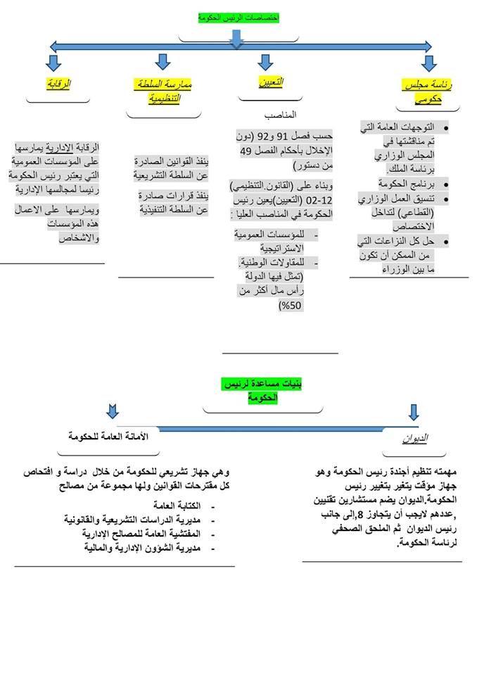 اختصاصات الملك و رئيس الحكومة وفق الدستور ونصوص خاصة أخرى