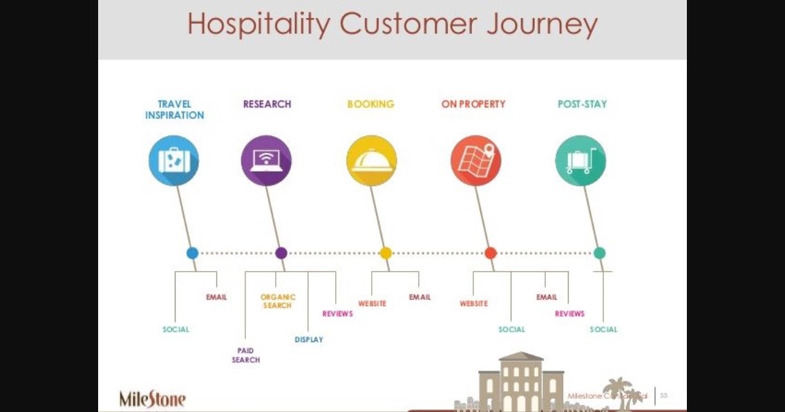 Hospitality Customer Decision Journey