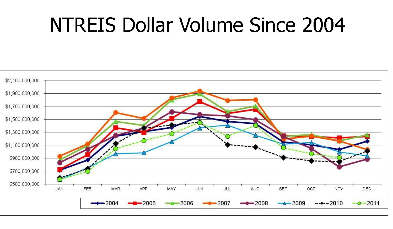North Dallas Real Estate Yearly Dallas Home Sales Trends
