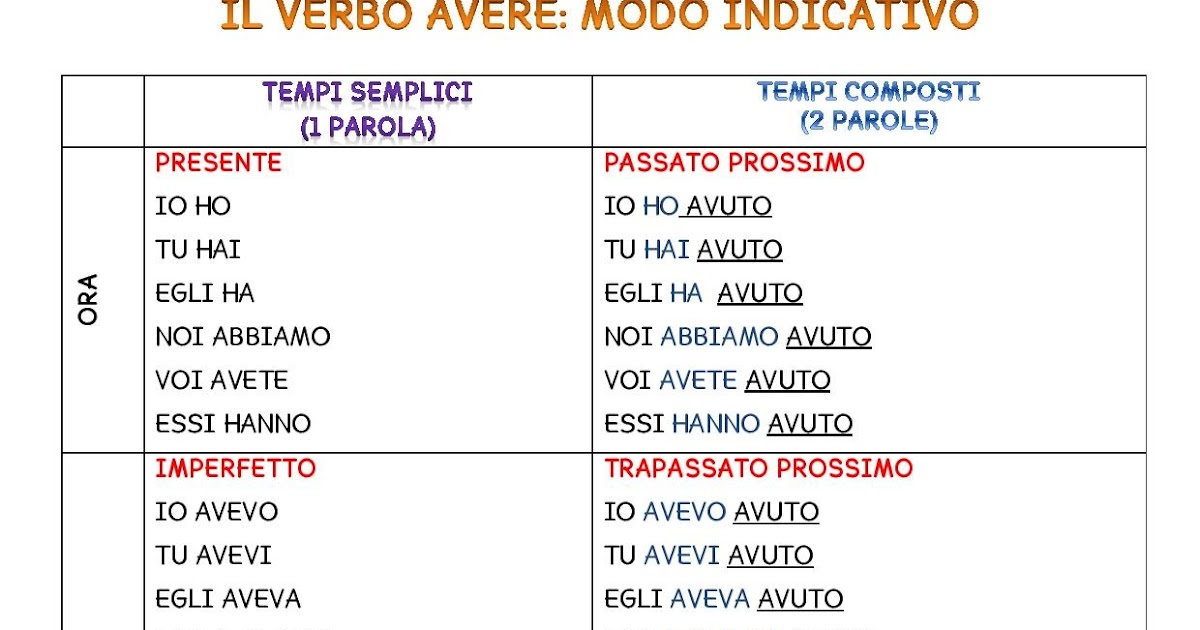 Verbo Avere In Tutti I Modi IL VERBO AVERE: MODO INDICATIVO