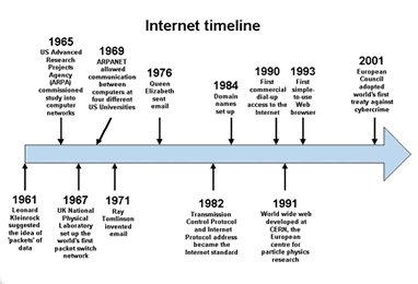 ICT: History of the Internet