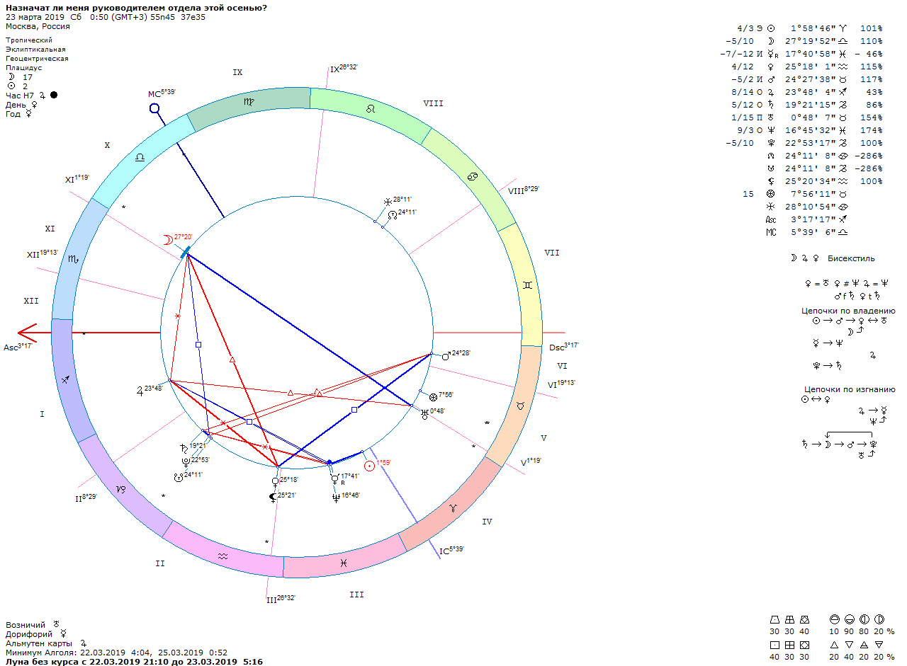 Расшифровка астрологической карты