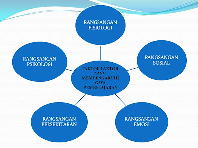 PSIKOLOGI DUNIAKU GAYA PEMBELAJARAN