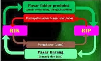 MENDESKRIPSIKAN CIRCULAIR FLOW DIAGRAM DENGAN BENAR