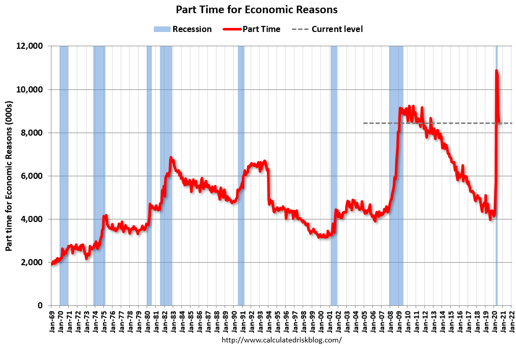 Calculated Risk: Comments on July Employment Report