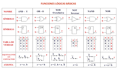 COMPUERTAS LOGICAS AUTOMATIZADAS