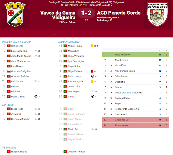 |1ª Divisão Distrital| 5ª jornada - CF Vasco Gama 1-2 ACD Penedo Gordo