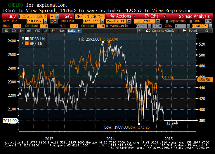 Stock analysis and other stuff Royal Dutch Shell (RDSB) double dipping
