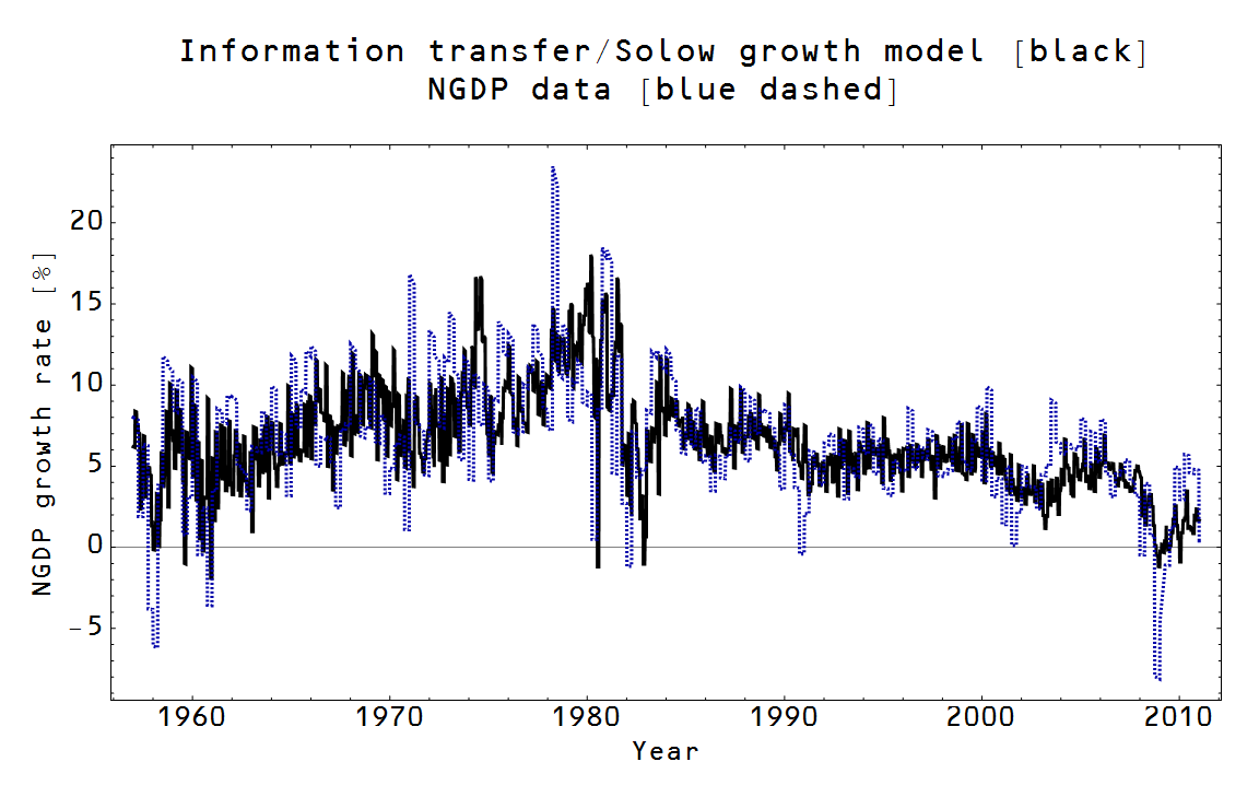 Information Transfer Economics The information transfer Solow growth