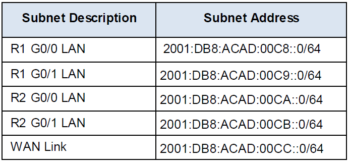 Subnetting unter IPv6