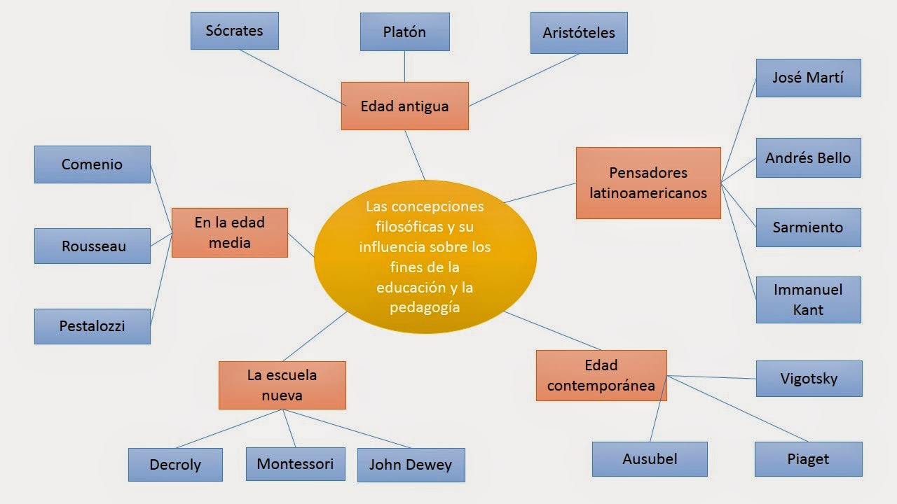 FILOSOFÍA DE LA EDUCACIÓN SEGUNDA UNIDAD LAS CONCEPCIONES FILOSÓFICAS Y SU INFLUENCIA sobre los