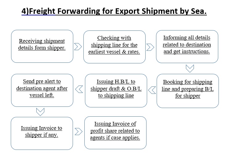 Shipping Infinity. Freight Forwarding Process.