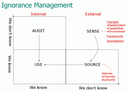 Musings on project management: Ignorance management -- who knew?