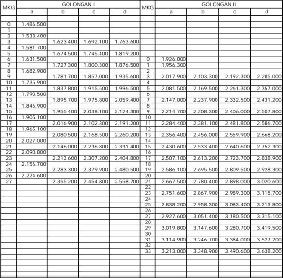 Besaran Gaji Inpassing Tahun Terbaru - Guru Pendidik