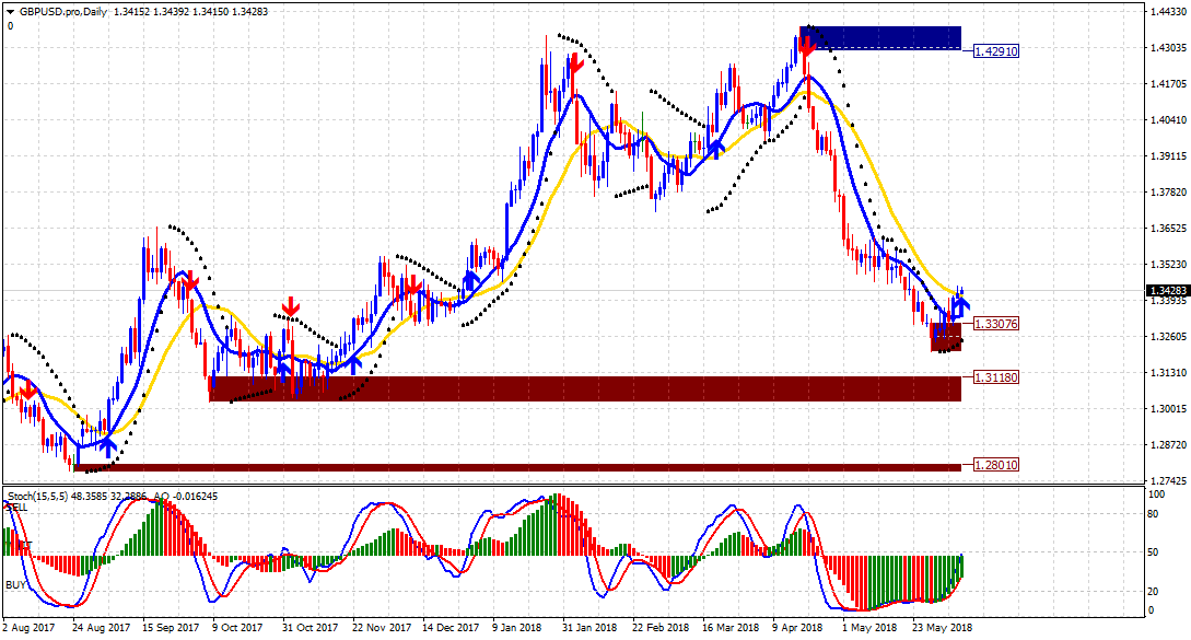 GBPUSD Analisa Teknikal Hari Ini 7 Juni 2018 GBPUSD Analisa Teknikal Hari Ini 7 Juni 2018