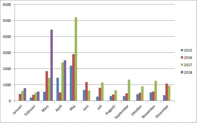 Tabell över utdelningsstugans utdelningar per månad sedan start