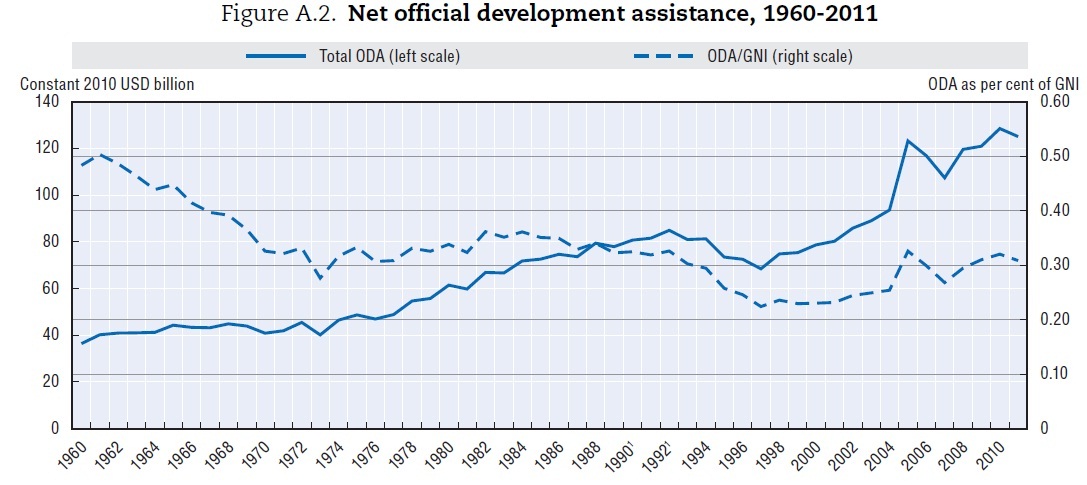 CONVERSABLE ECONOMIST: Some Facts On Foreign Aid