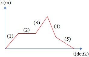 grafik glbb grafik glbb