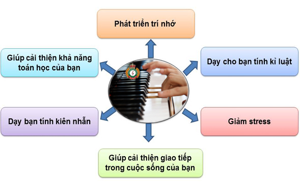 HỌC ĐÁNH ĐÀN CHO THIẾU NHI TẠI HỒ CHÍ MINH