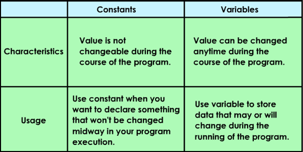 Variables constants