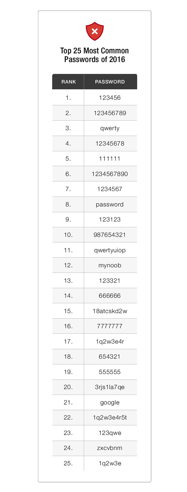 Топ пароли. Самые распространенные пароли. Список самых распространенных паролей. Список самых легких паролей. Common password