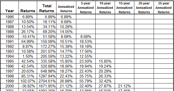 Jim's Finance and Investments Blog: Historical Returns for the Nasdaq-100 (1986-2012)