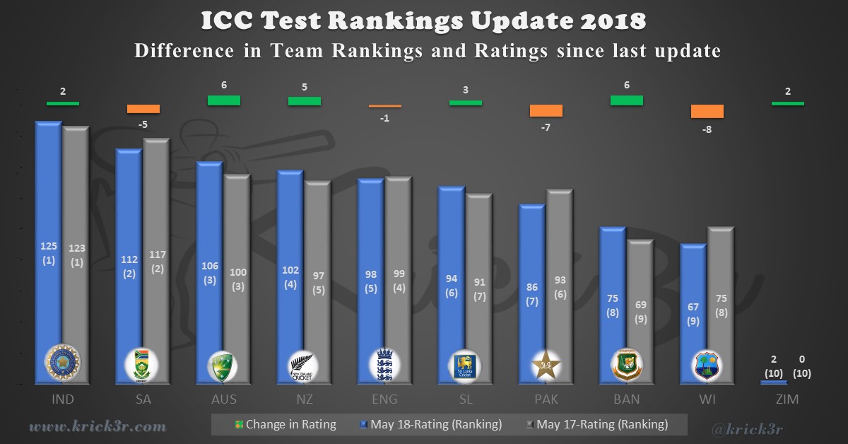 ICC Test Rankings Update 2018 Comparison of Updated Team Ranking and