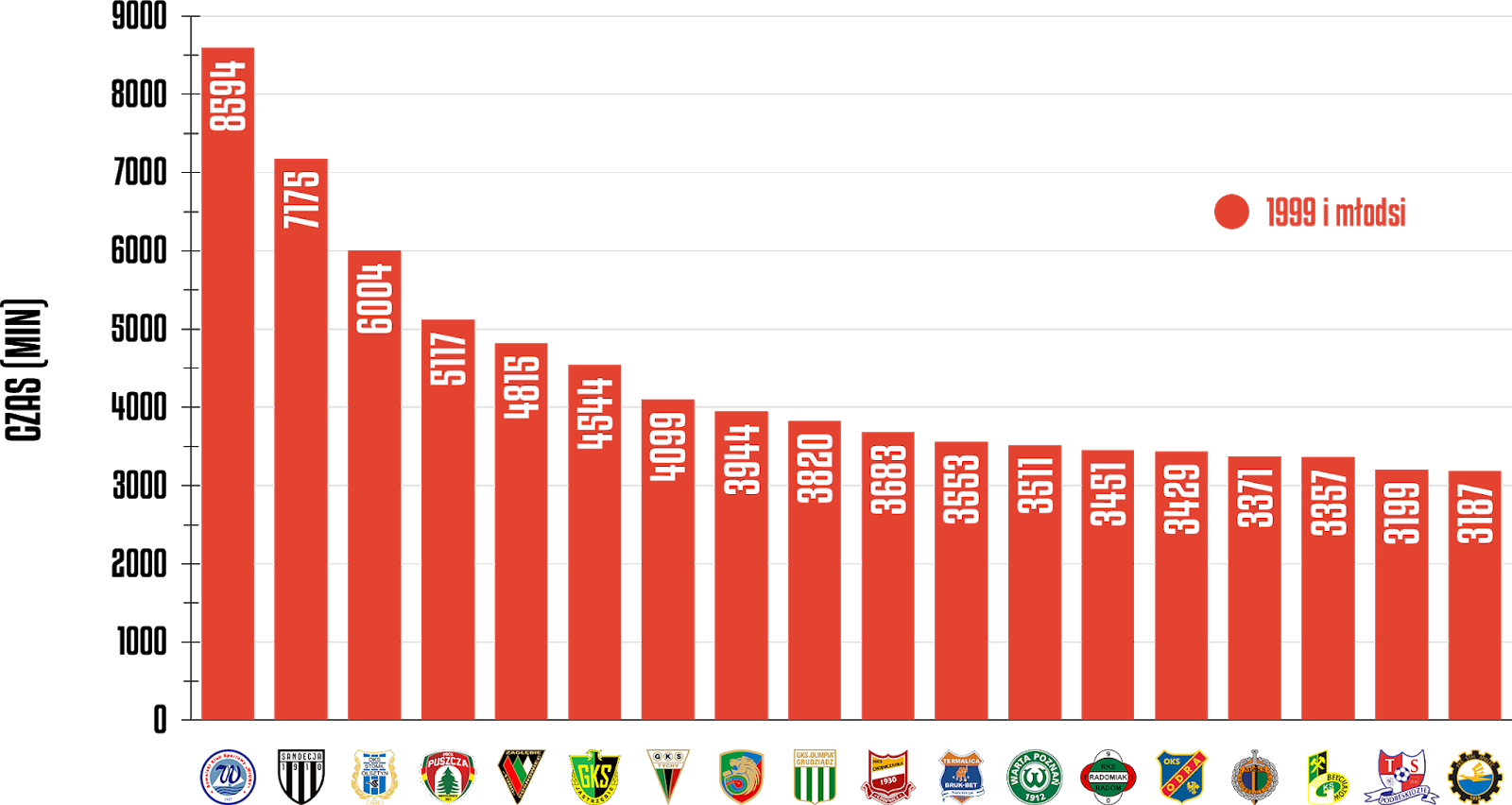 Klasyfikacja klubów pod względem rozegranego czasu przez młodzieżowców w rozgrywkach Fortuna 1 Ligi 2019/20<br><br>Źródło: Opracowanie własne na podstawie 90minut.pl<br><br>graf. Bartosz Urban