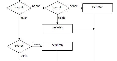 Pernyataan Nested If ( If Bersarang ) Pada C++ Dan Contohnya | Materi ...