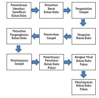 Penerimaan Bahan Baku Pakan Ternak Unggas - Our Akuntansi