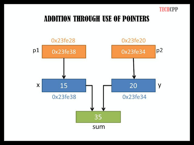 C++ Program to perform addition of two numbers using pointers [DEVCPP ...