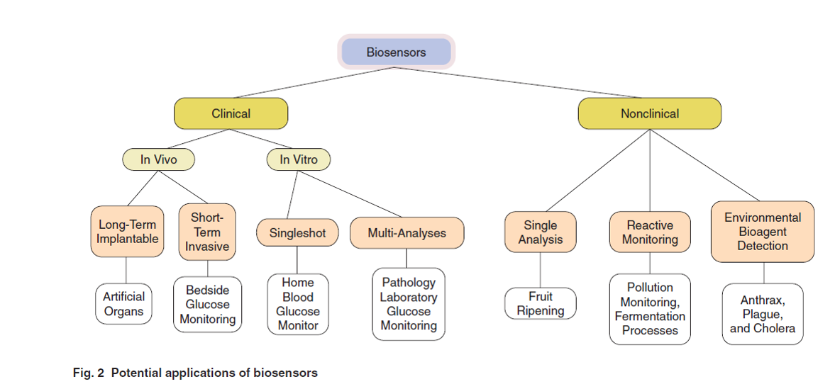 Applications of Biosensors