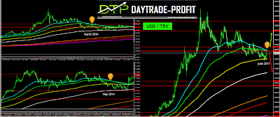 Turkish lira price analysis