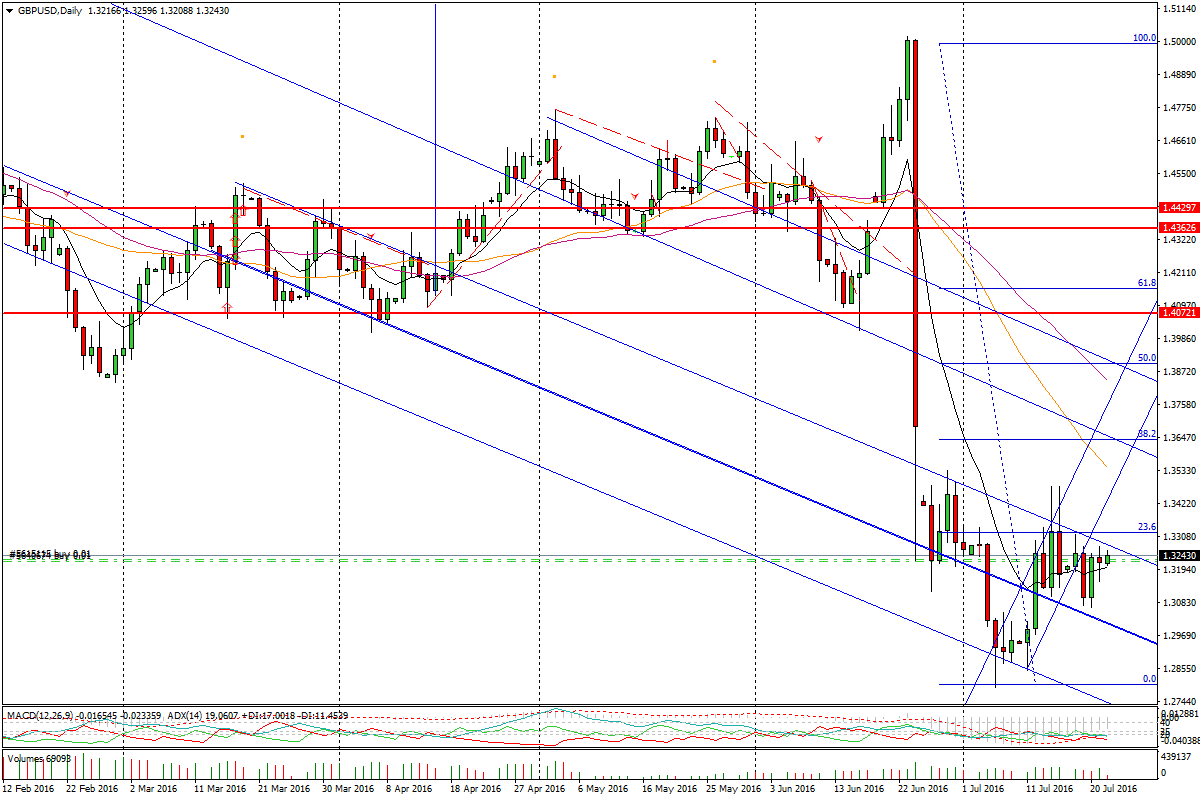 Analisis tecnico murphy forex