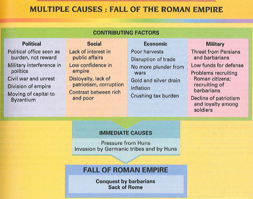 Fall Of Rome Chart fall-of-rome-chart