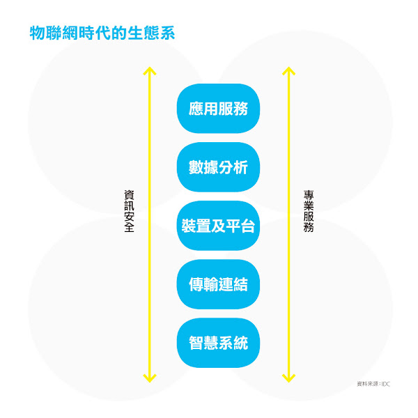 物聯網時代的生態系 物聯網時代的生態系