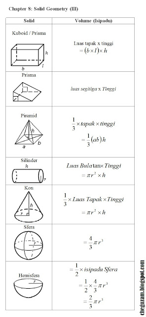 Nota Matematik Tingkatan 3  Bab 8 : Solid Geometry II 